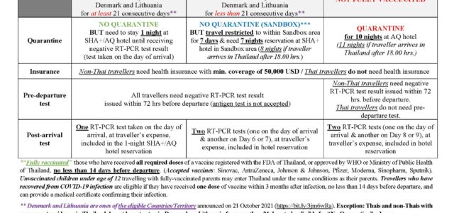 1. Thai nationals and foreign nationals travelling from Denmark or Lithuania are eligible for #ExemptionFromQuarantine if the following conditions are met : 1.1 Fully vaccinated against COVID-19 at least 14 […]