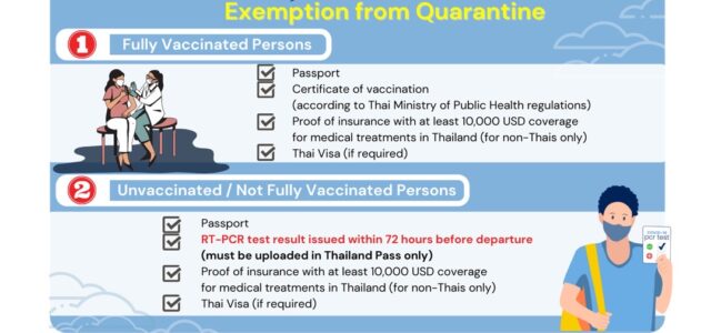 Entry Measures into Thailand by Air travel from 1.May.2022  การเดินทางเข้าประเทศไทยทางอากาศ สามารถลงทะเบียนบน Thailand Pass ได้ตั้งแต่ 29 เม.ย. 2565 เวลา 00.01 น.(เวลาประเทศไทย) มาตรการเดินทางเข้าประเทศไทยทางอากาศ ตั้งแต่วันที่ 1 พ.ค. 65เป็นต้นไป มีดังนี้ กลุ่ม 1 – ผู้ได้รับวัคซีนครบตามข้อกำหนด– ลงทะเบียนในระบบ Thailand Pass- แนบเอกสารประกอบ ได้แก่ […]